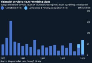 Bar graph showing European financial-services M&A volumes from 2005 to date, peaking in 2007 and at its lowest in 2019