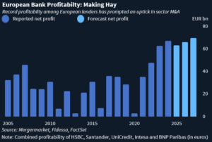 Block graph showing European bank's profitability from 2005, with reported net profit peaking in 2024, and forecast net profit exceeding this in 2027.