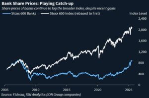 Graph comparing Stoxx 600 banks' substantially lower profitability compared to the Stoxx 600 index's profitability