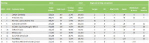 Table of global legal advisors by deal value in US dollars, Latham & Watkins is in first place with USD 320,625m in 1H25, up 21.4% on 1H24's USD 264,060m.