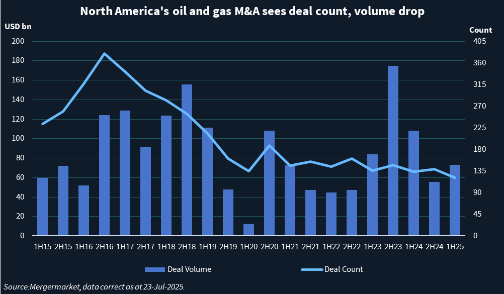 Chart showing oil & gas M&A deal volume, count.