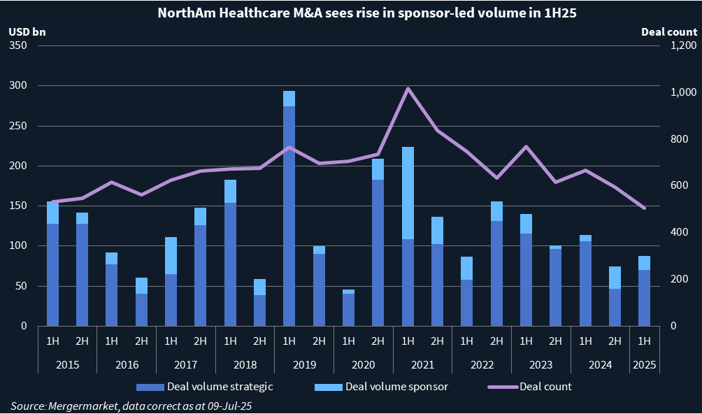 Chart showing North American healthcare sponsor and strategics M&A deal volume, count.