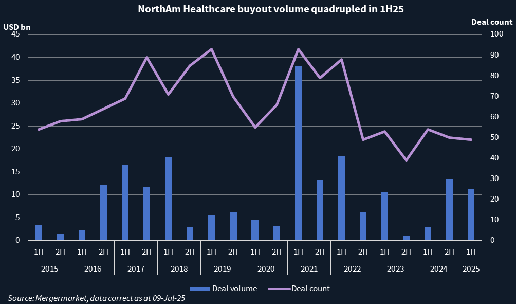 Chart showing North American healthcare buyout volume, count.