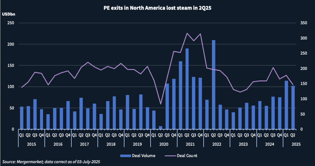 Chart showing PE exits in North America.
