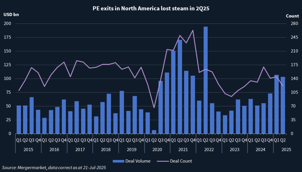 Chart showing PE exits deal volume and count in North America. 