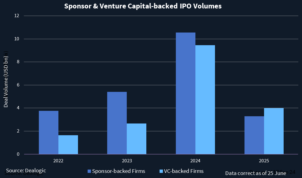 Chart showing IPO volumes for sponsor and venture capital-backed firms.