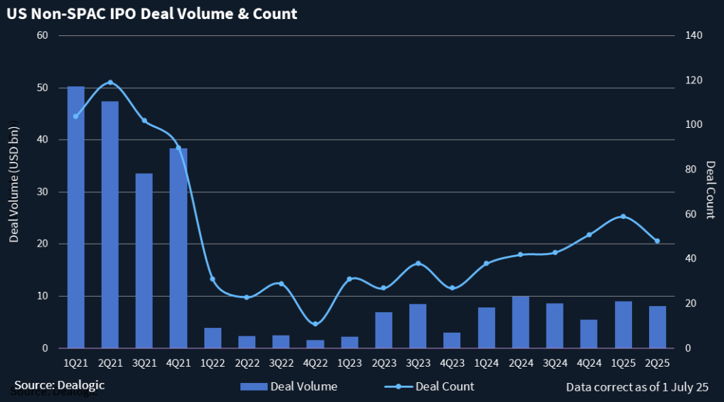 Chart showing US non-SPAC IPO deal volume & count.