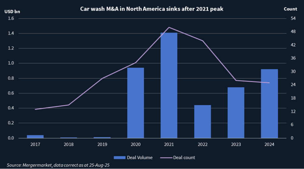 Chart showing car wash M&A volume and count in North America.