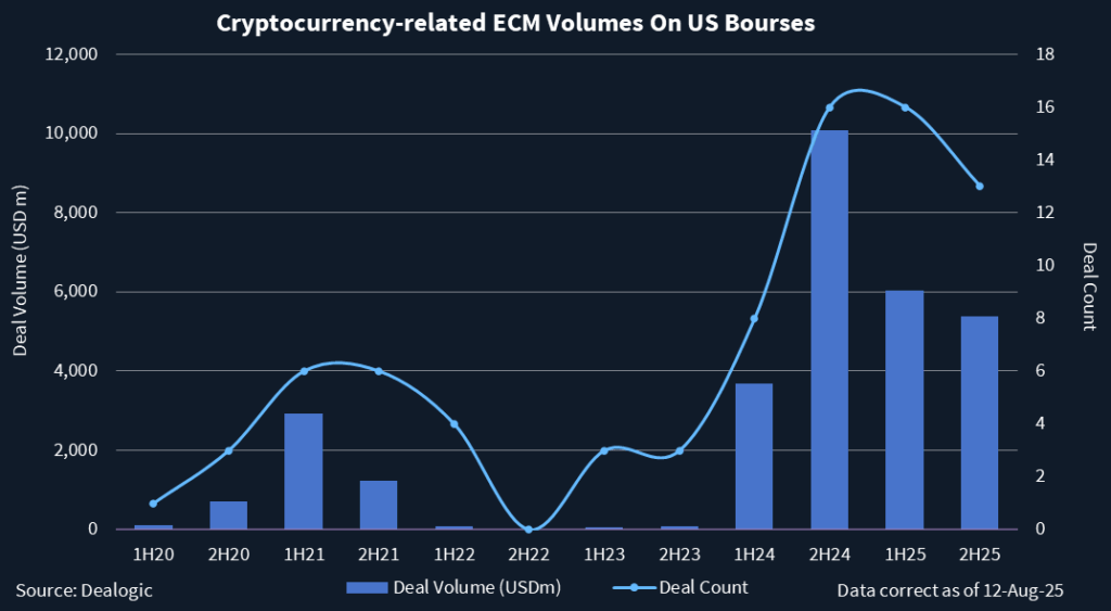 Chart showing cryptocurrency-related ECM volumes on US bourses.