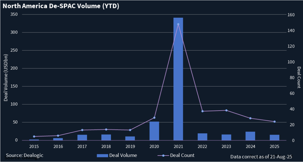 Chart showing North America de-SPAC volume year-to-date.