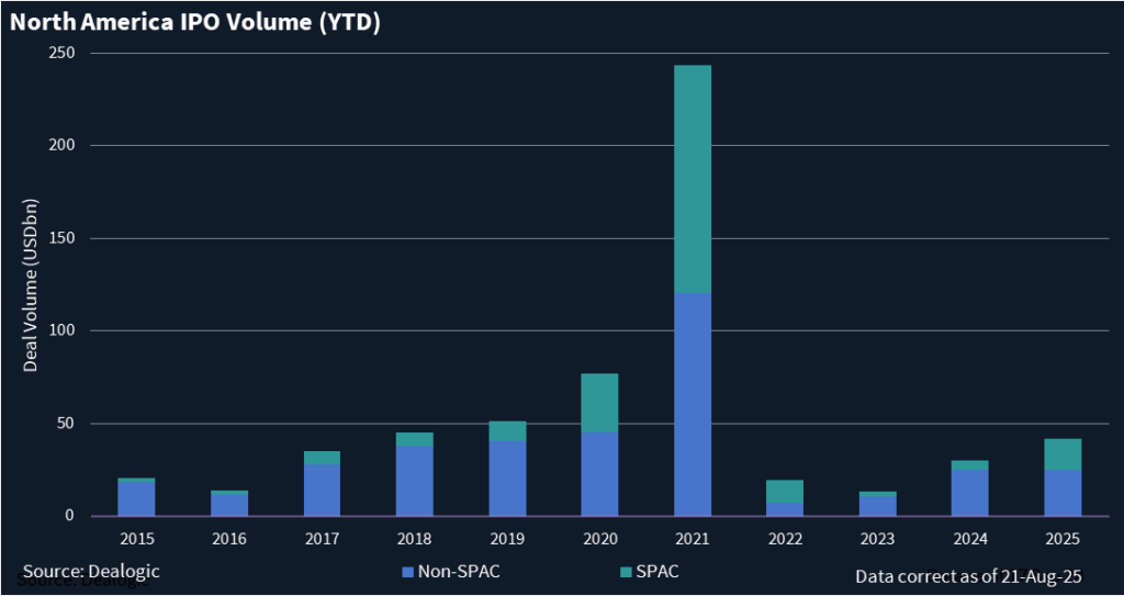 Chart showing North America IPO volume year-to-date.