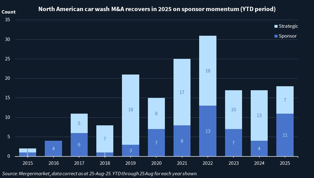 Sponsor vs strategic North America's car wash M&A deal count year-to-date.