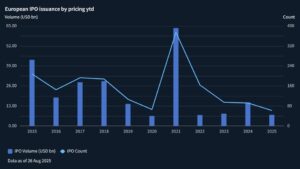 Graph showing European IPO issuance by pricing, year to date, from 2016, peaking at USD 64bn in 2021.