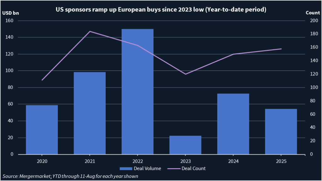 Chart showing US sponsors buys in Europe.
