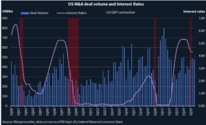 Graph showing US M&A deal volume, interest rates and US GDP contraction quarterly from 1Q20 to date.