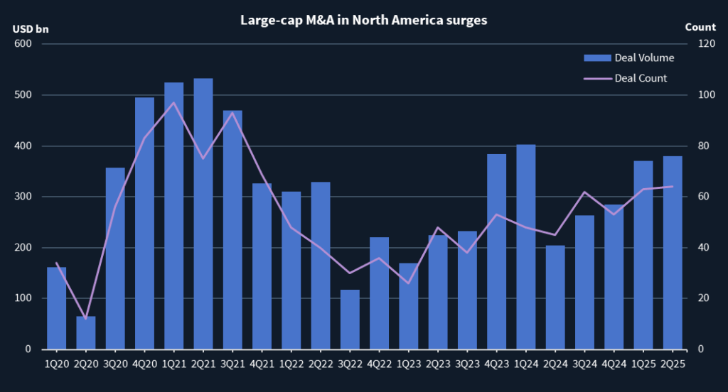 Chart showing M&A deal count and value in North America's large cap market.