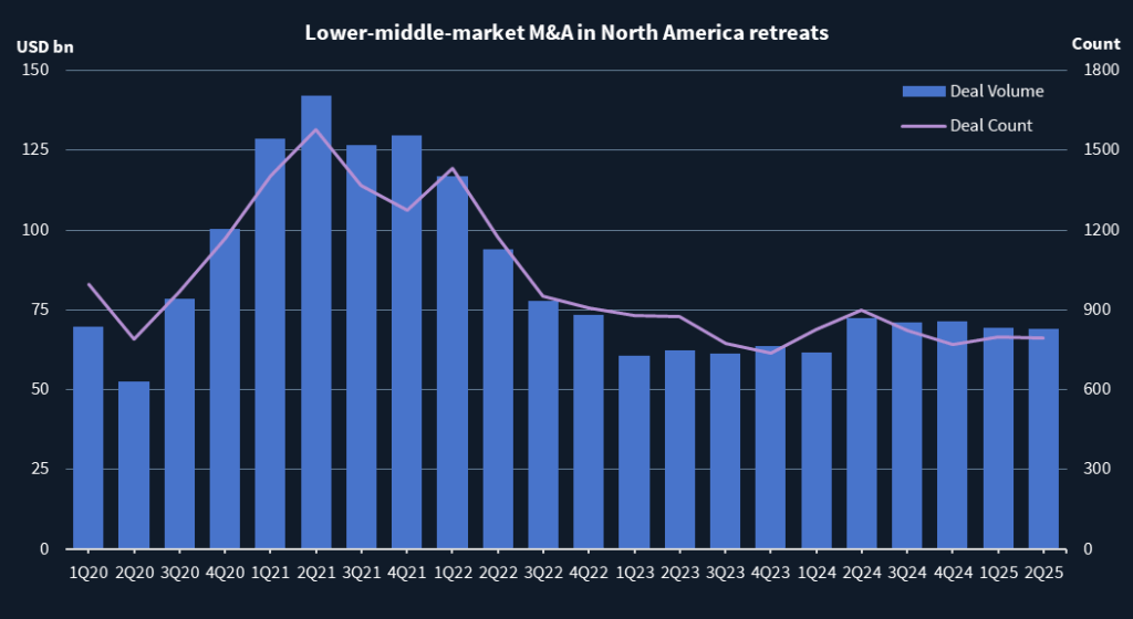 Chart showing M&A deal count and volume in North America's lower middle market.
