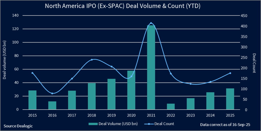 Chart showing North America IPO deal volume and count year to date, excluding SPACs. 