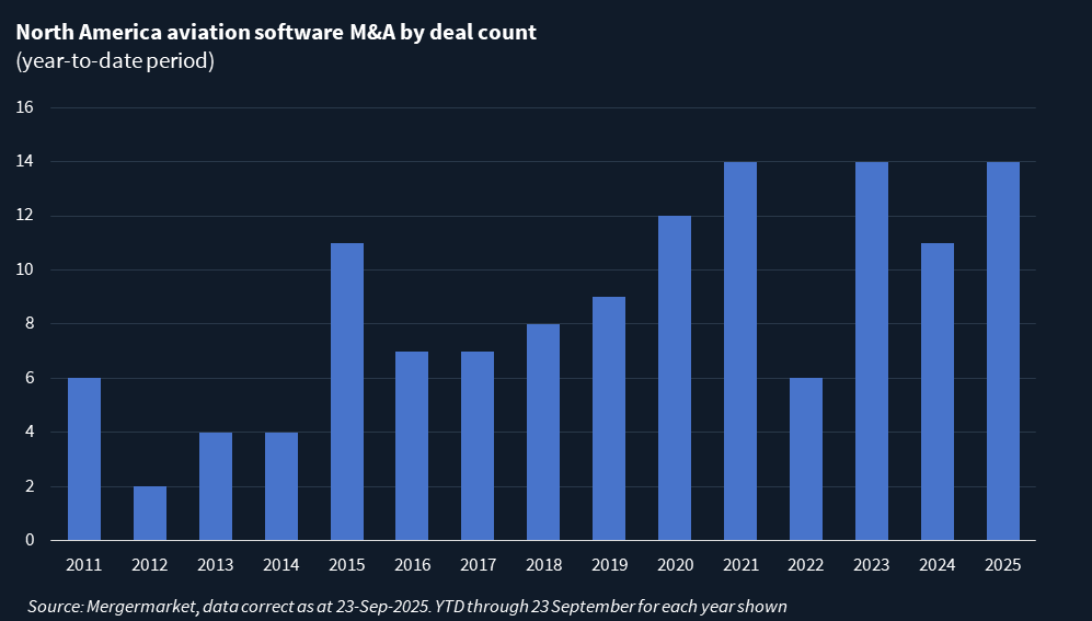 Chart on North America aviation software M&A by deal count.