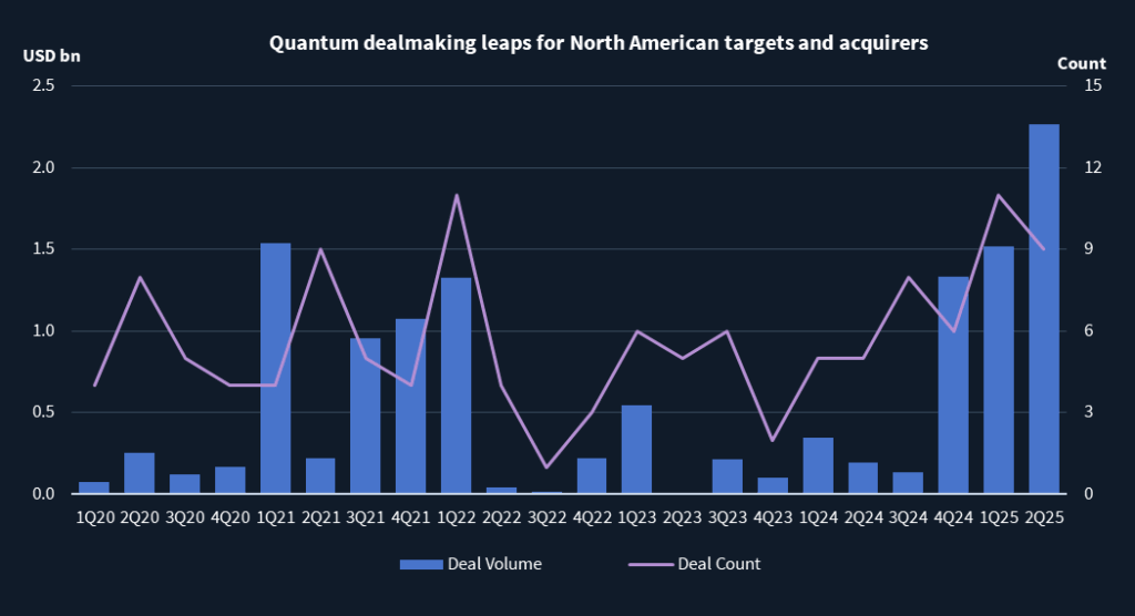 Chart showing quantum-related M&A deal volume and count in North America.