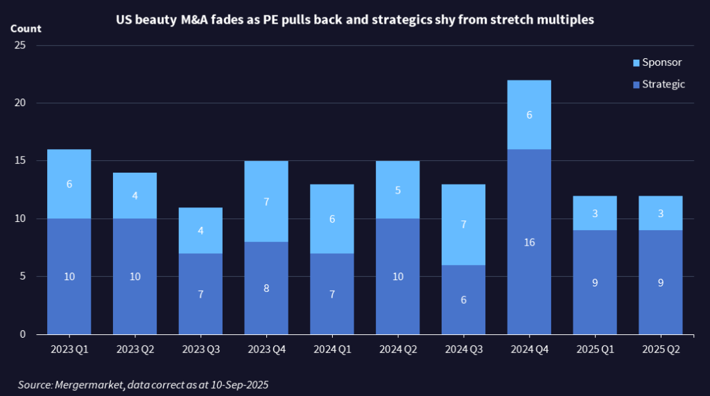 Chart showing US beauty M&A deal count by sponsor and strategic.