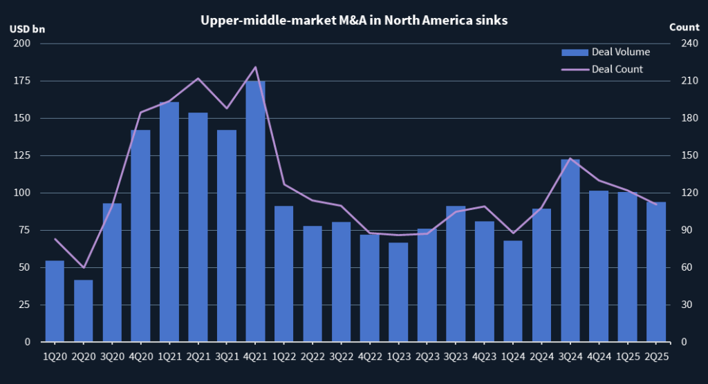 Chart showing M&A deal count and volume in middle market in North America.