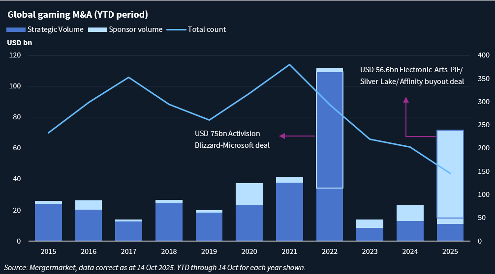 Chart showing global gaming M&A year to date.