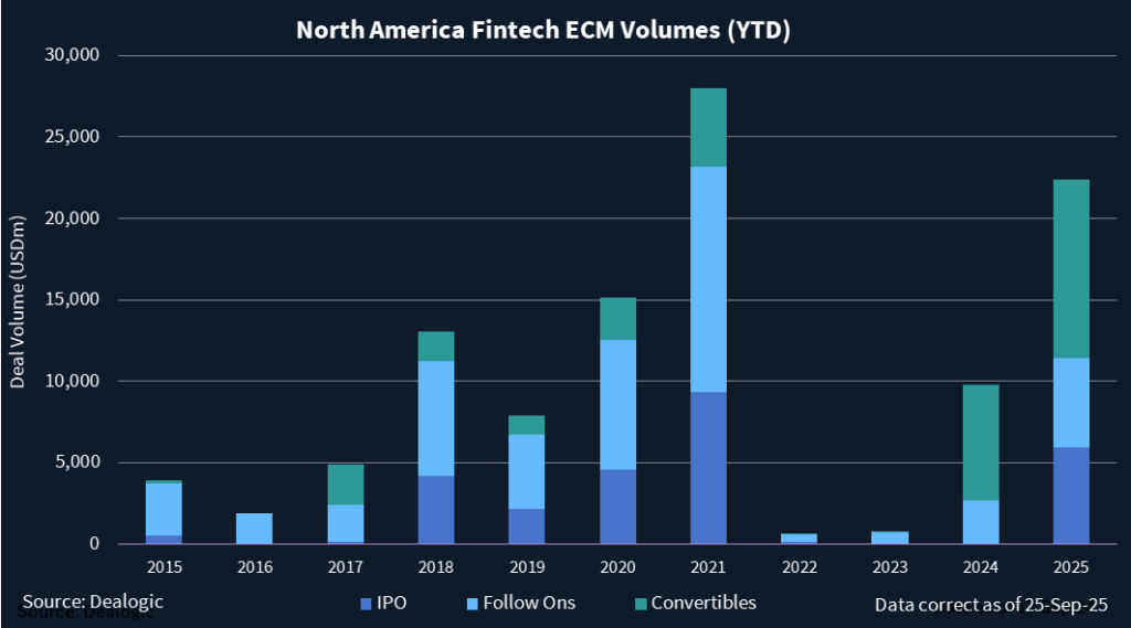 Chart showing North America fintech ECM volumes year to date.