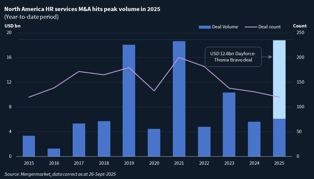 Chart showing North America HR services M&A deal volume and count, year-to-date period.