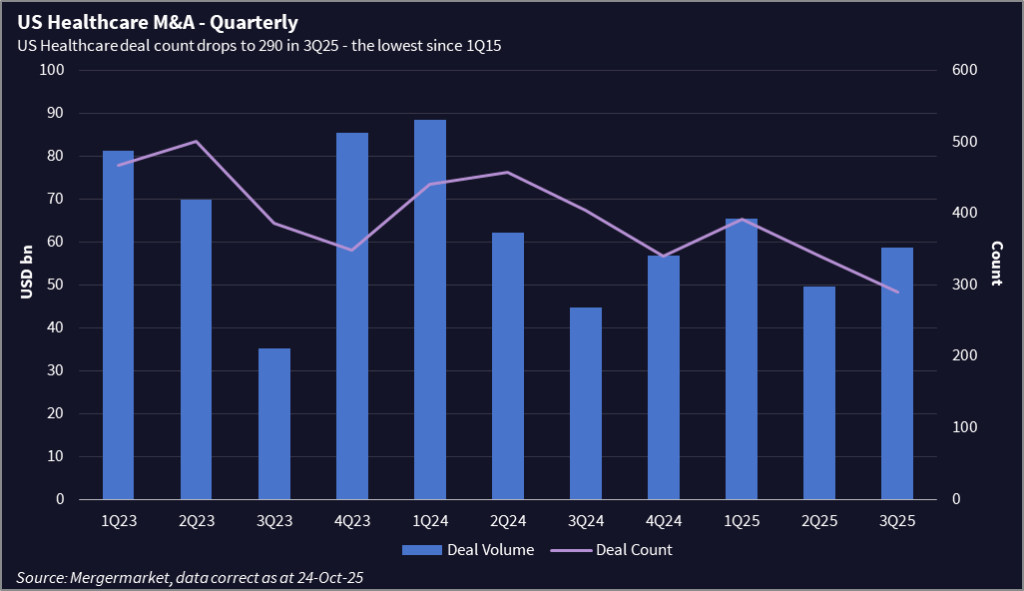 Chart showing quarterly US healthcare M&A deal count and volume.
