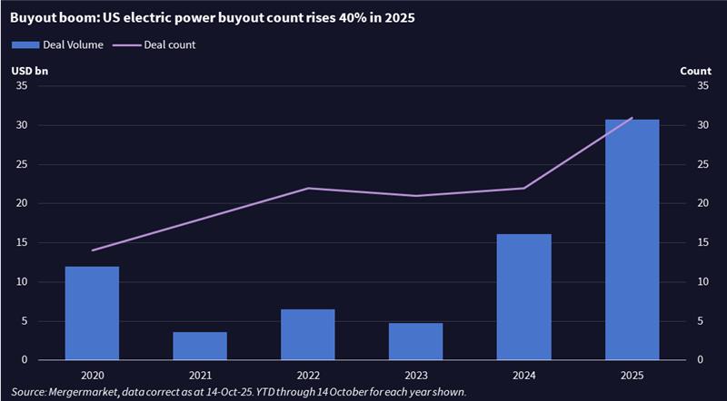 Chart showing buyout deal volume and count in US electric power.