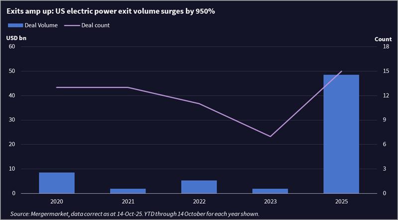 Chart showing PE exit volume and count in US electric power.