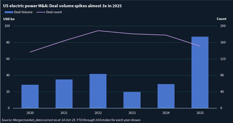 Chart showing M&A deal volume and count in US electric power.