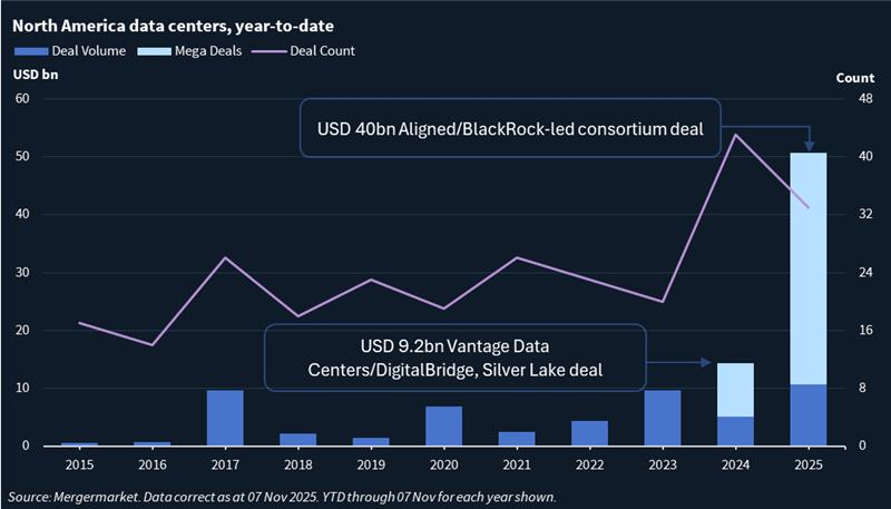 Chart showing North America data center M&A deal count and volume year to date.
