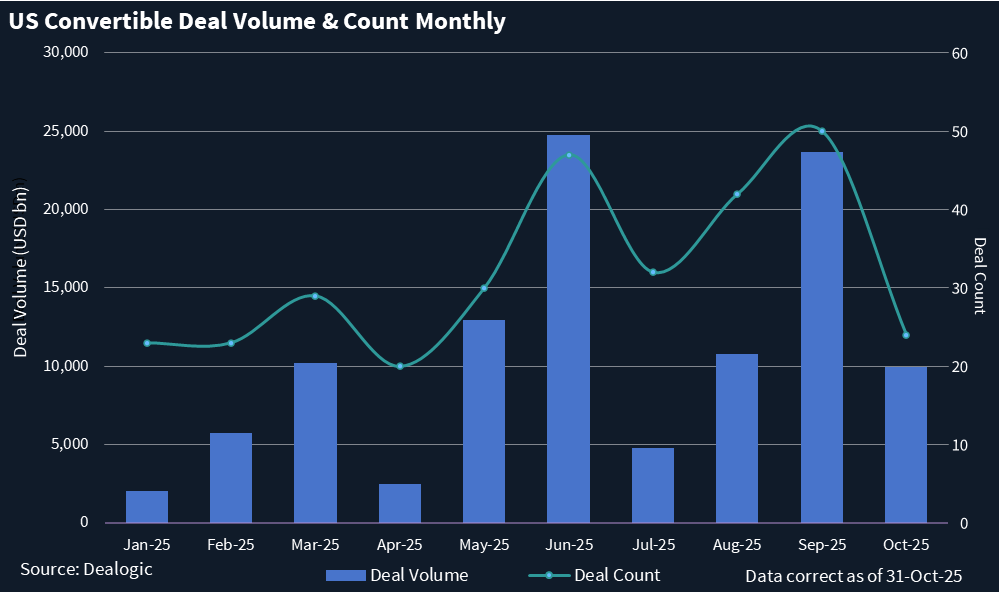 Chart showing monthly US convertible deal volume and count.