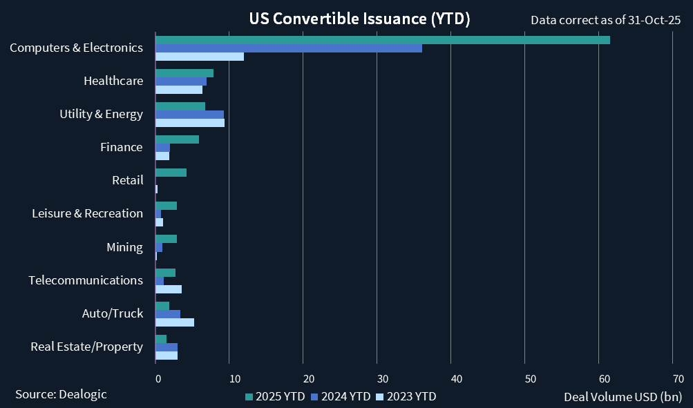 Chart showing US convertible issuance year to date. 