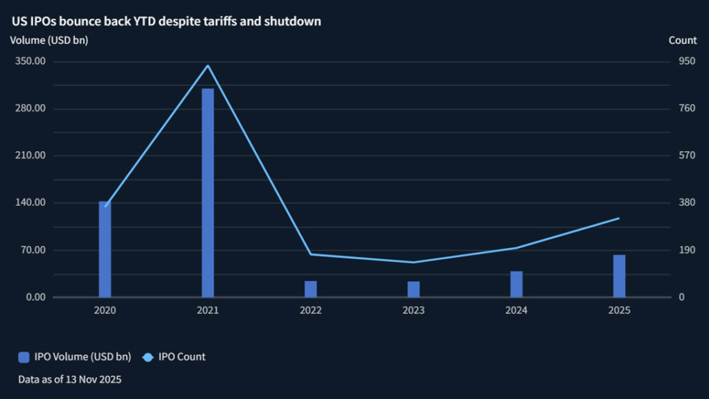 Chart showing US IPO volume and count year to date.