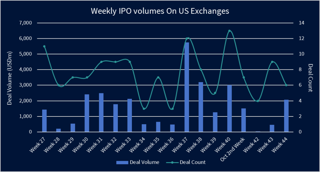 Chart showing weekly IPO volumes on US exchanges.