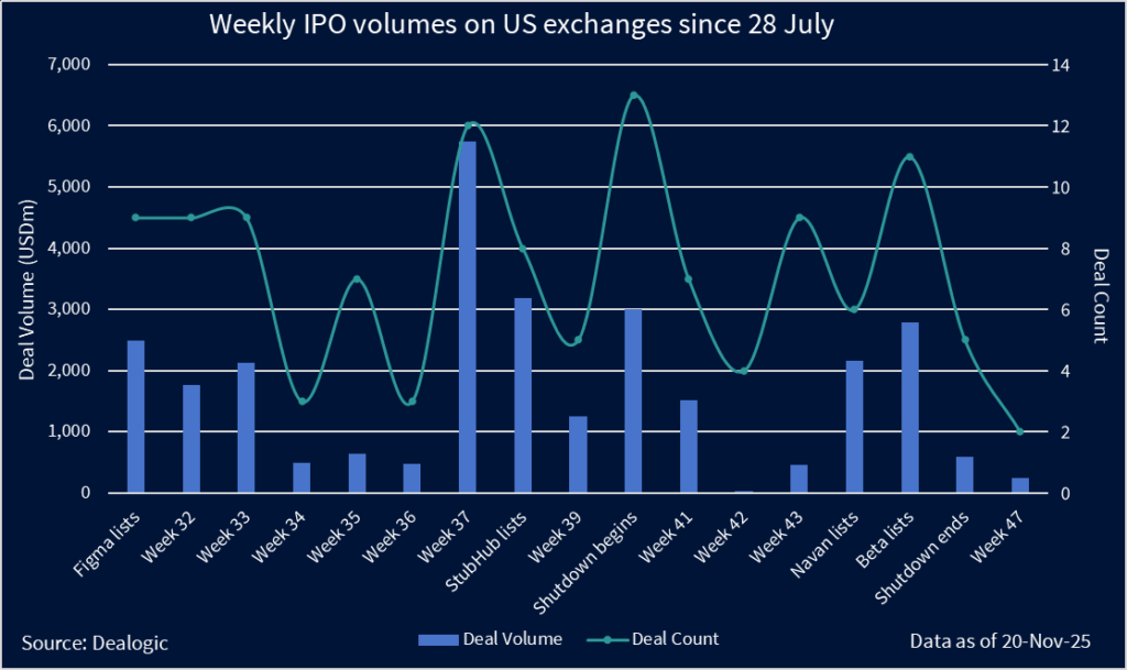 Chart showing weekly IPO volume and count on US exchanges since 28 July.