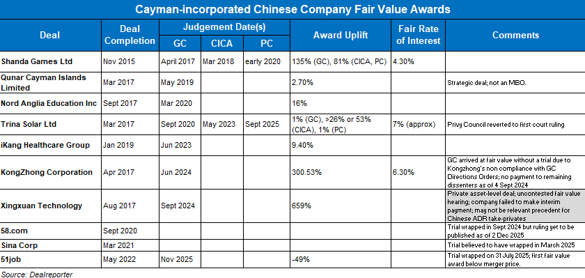 Table showing Cayman-incorporated Chinese company fair value awards.