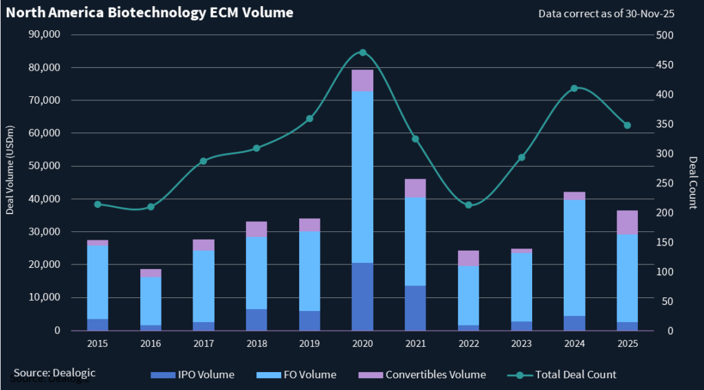 Chart showing North America biotechnology ECM volume.