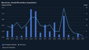 Chart showing French IPO activity per year from 2009 to 2025 by volume and deal count. Volume peaks in 2014, and deal count peaks in 2021 at a lower volume, then drops to almost zero in 2023 and 2025.