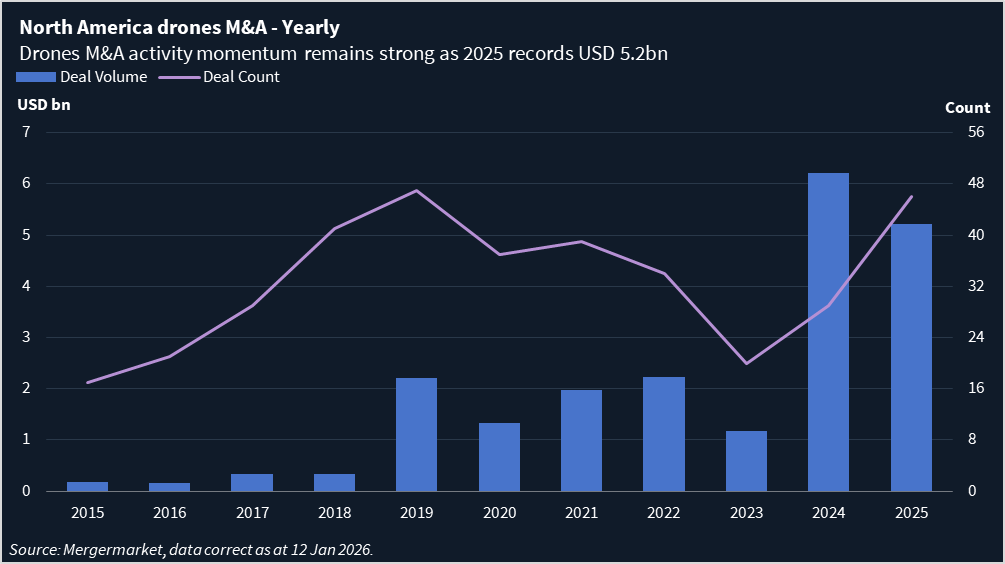 Chart showing North America drones yearly M&A deal volume and count. 