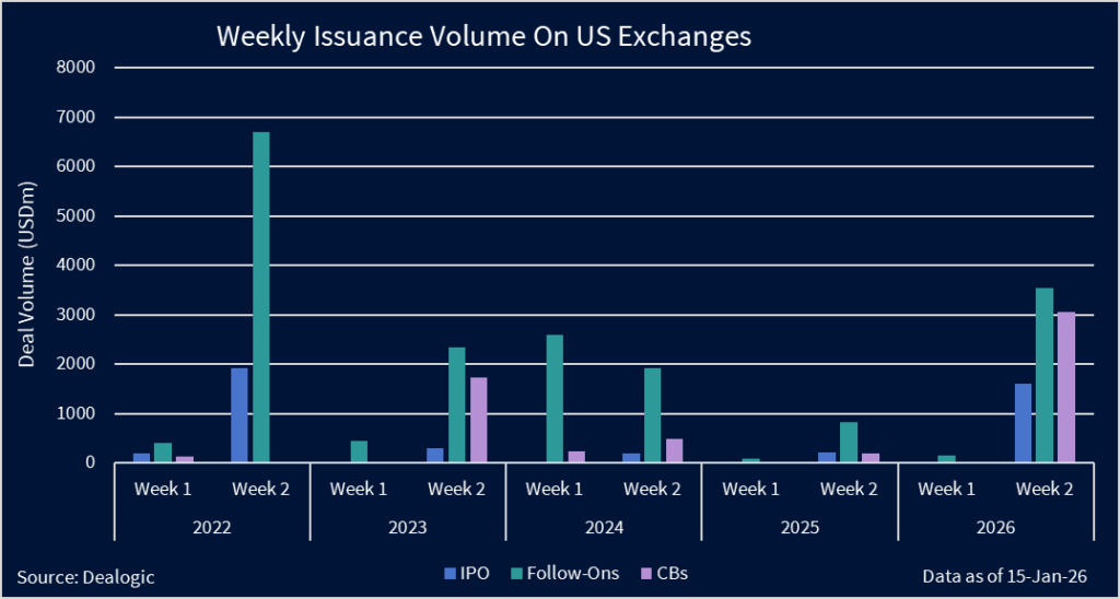 Chart showing weekly issuance volume on US exchanges.