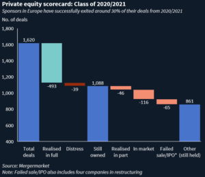 Chart showing that sponsors in Europe have successfully exited around 30% of their 1,620 deals from 2020/2021
