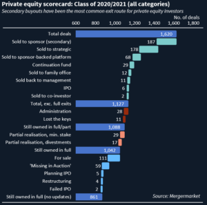 Chart showing PE exit routes for 2020/2021 investments, with secondary buyouts most common, followed by sales to strategics