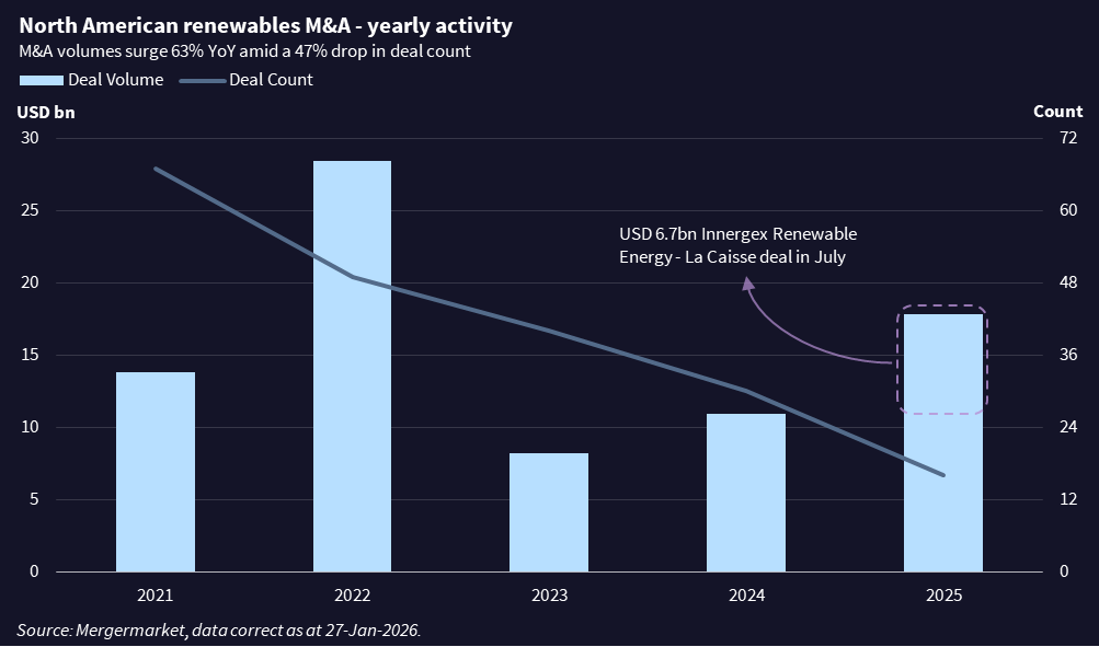 Chart showing yearly North American renewables M&A.