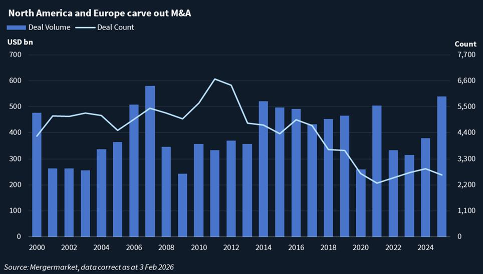 Chart showing North America and Europe carve out M&A.