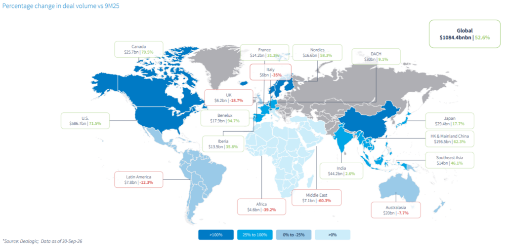 A map displaying ECM volume through the first nine months of 2026 for major geographic regions across the world, as well as percentage changes from 9M25.